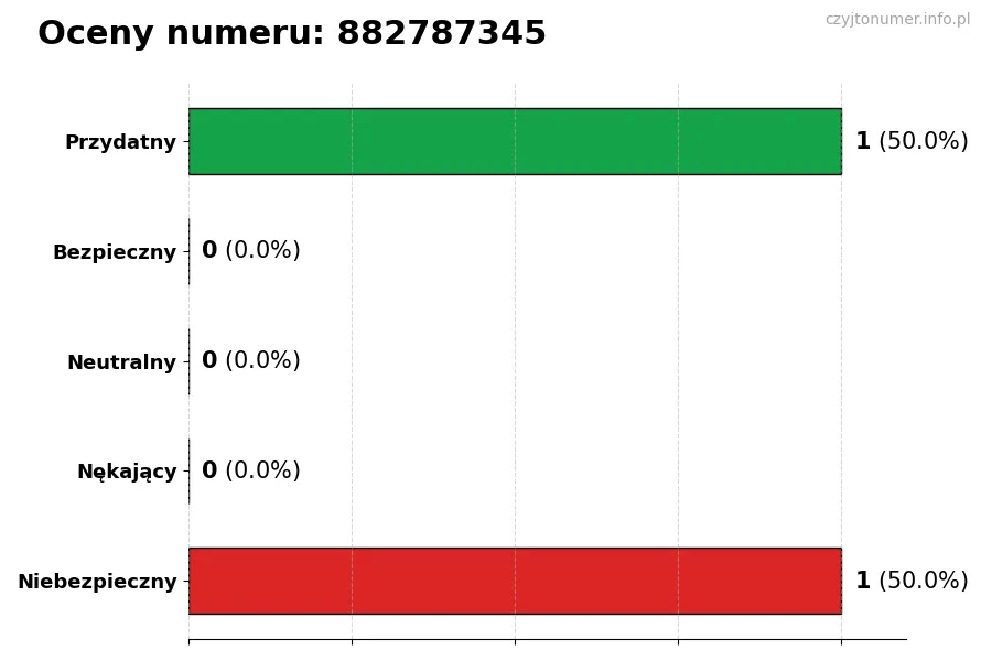 Wykres przedstawiający oceny użytkowników w skali 1-5 dla numeru 882787345