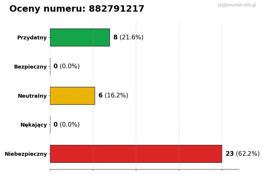 Wykres przedstawiający oceny użytkowników w skali 1-5 dla numeru 882791217