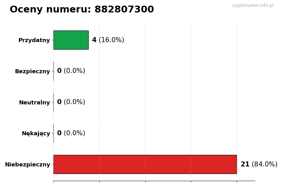 Wykres przedstawiający oceny użytkowników w skali 1-5 dla numeru 882807300