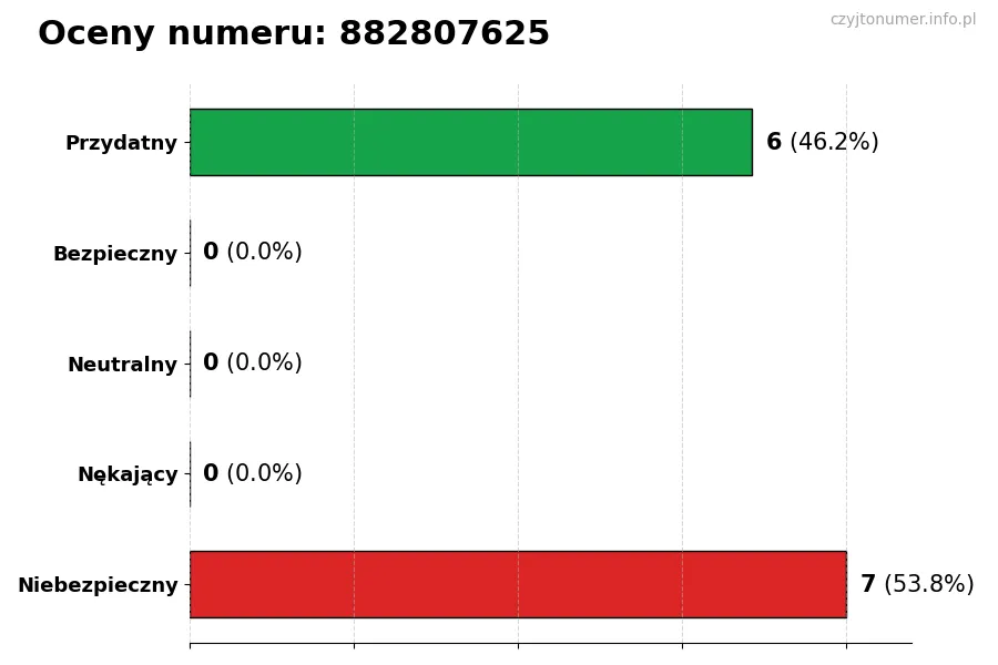 Wykres przedstawiający oceny użytkowników w skali 1-5 dla numeru 882807625