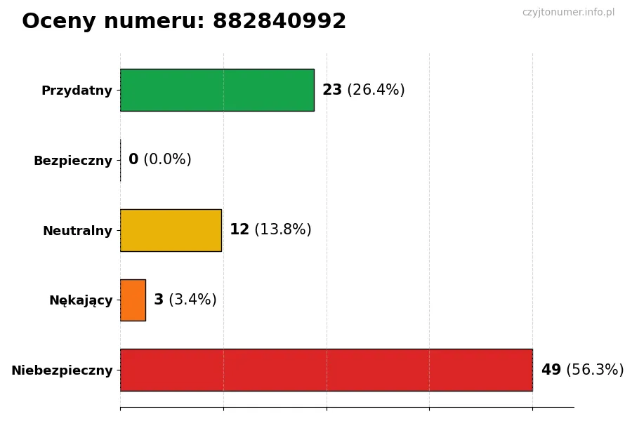 Wykres przedstawiający oceny użytkowników w skali 1-5 dla numeru 882840992