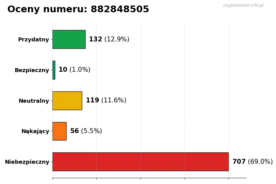 Wykres przedstawiający oceny użytkowników w skali 1-5 dla numeru 882848505