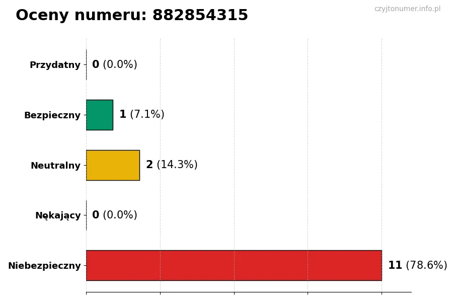 Wykres przedstawiający oceny użytkowników w skali 1-5 dla numeru 882854315