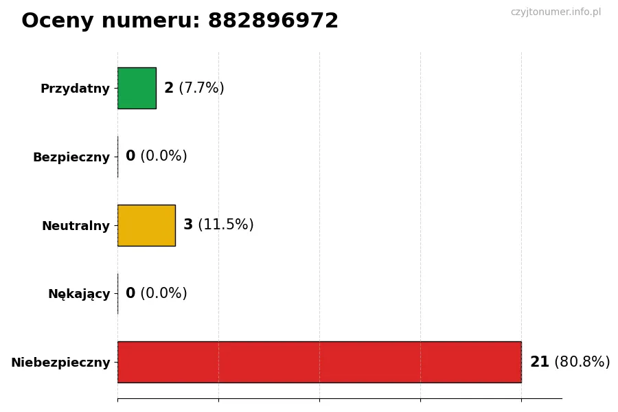 Wykres przedstawiający oceny użytkowników w skali 1-5 dla numeru 882896972