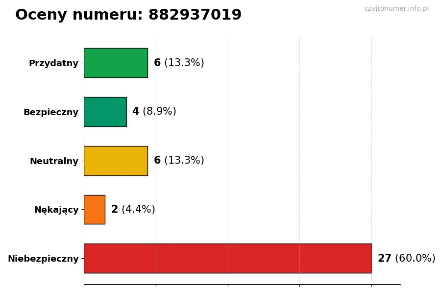 Wykres przedstawiający oceny użytkowników w skali 1-5 dla numeru 882937019
