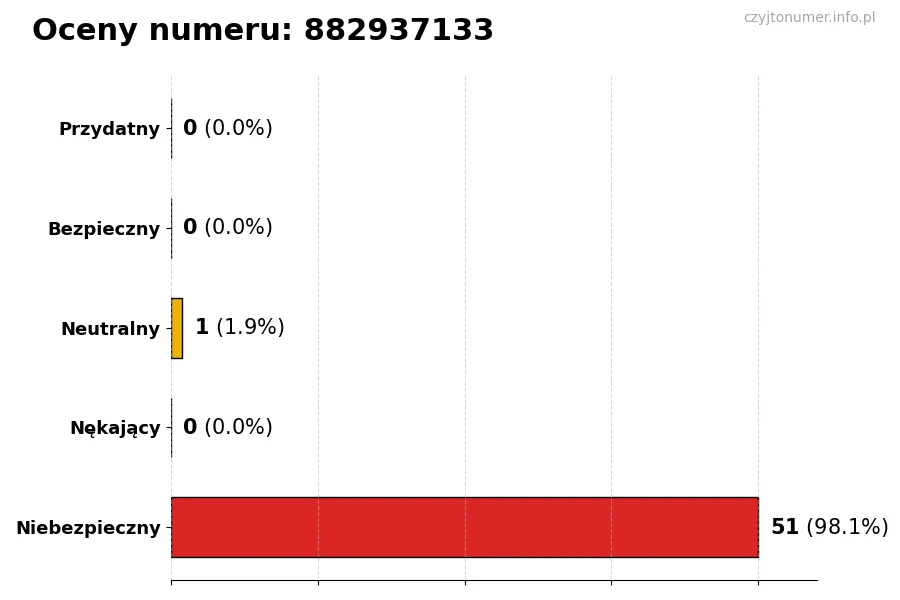 Wykres przedstawiający oceny użytkowników w skali 1-5 dla numeru 882937133