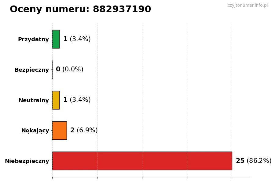 Wykres przedstawiający oceny użytkowników w skali 1-5 dla numeru 882937190