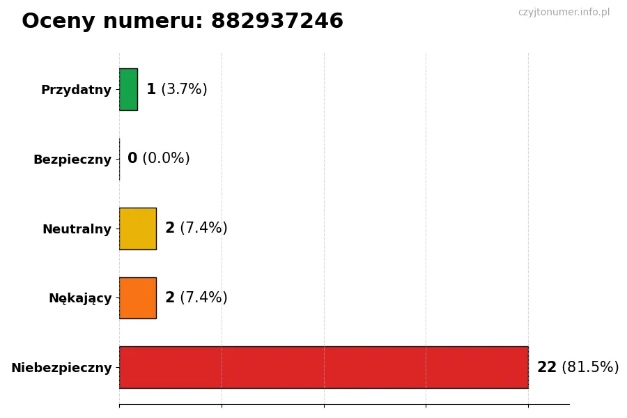 Wykres przedstawiający oceny użytkowników w skali 1-5 dla numeru 882937246