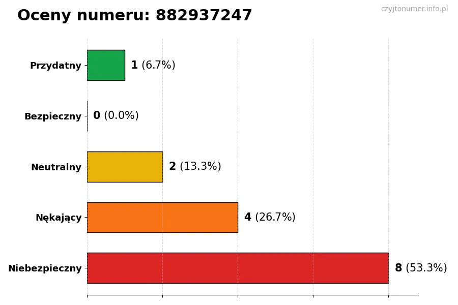 Wykres przedstawiający oceny użytkowników w skali 1-5 dla numeru 882937247