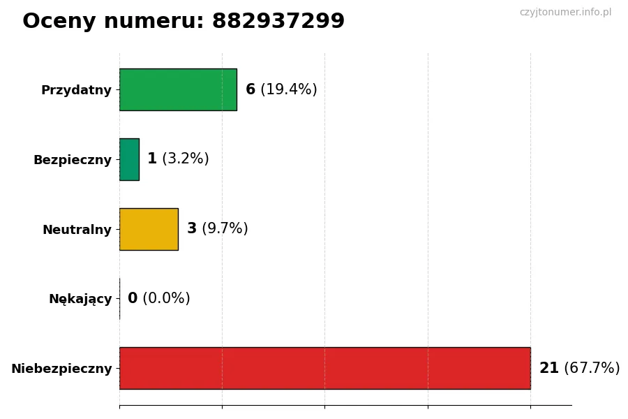 Wykres przedstawiający oceny użytkowników w skali 1-5 dla numeru 882937299