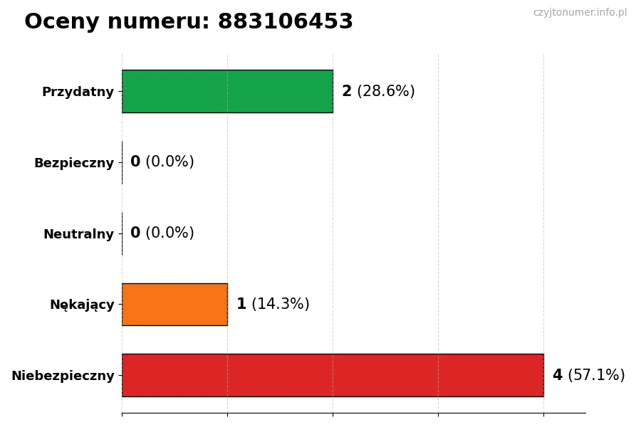 Wykres przedstawiający oceny użytkowników w skali 1-5 dla numeru 883106453
