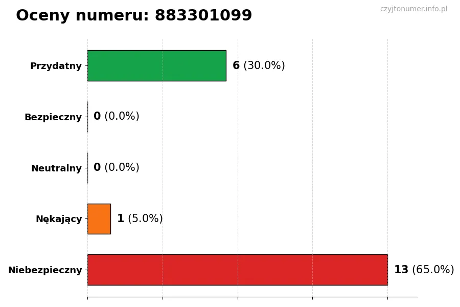 Wykres przedstawiający oceny użytkowników w skali 1-5 dla numeru 883301099
