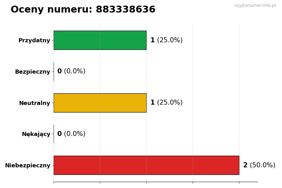 Wykres przedstawiający oceny użytkowników w skali 1-5 dla numeru 883338636