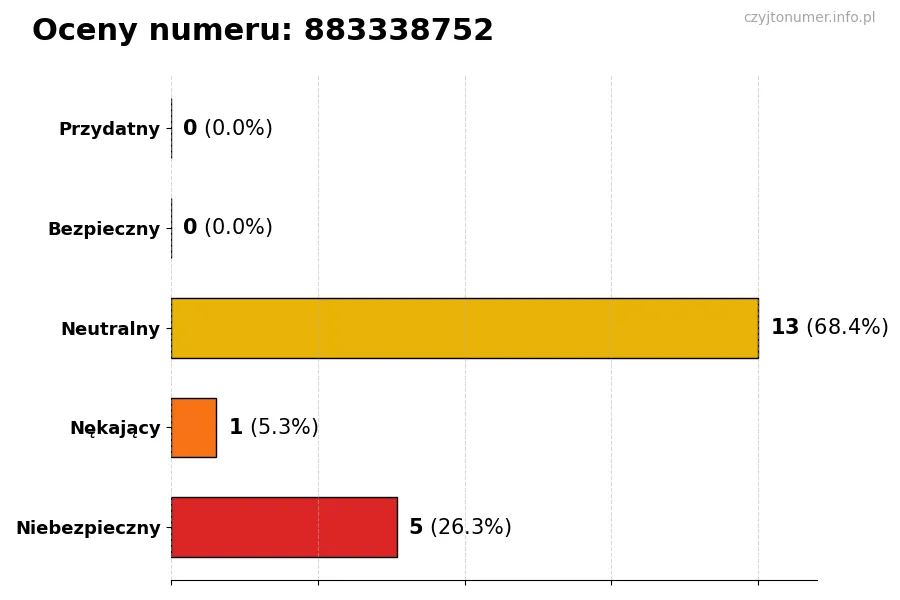 Wykres przedstawiający oceny użytkowników w skali 1-5 dla numeru 883338752