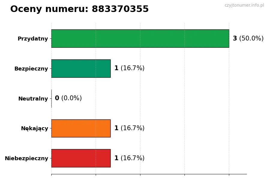 Wykres przedstawiający oceny użytkowników w skali 1-5 dla numeru 883370355