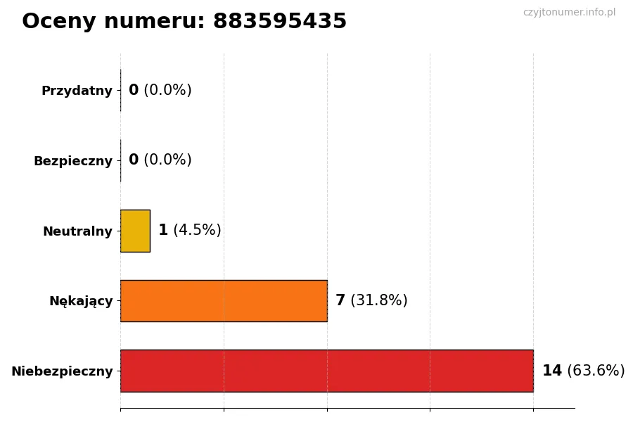 Wykres przedstawiający oceny użytkowników w skali 1-5 dla numeru 883595435