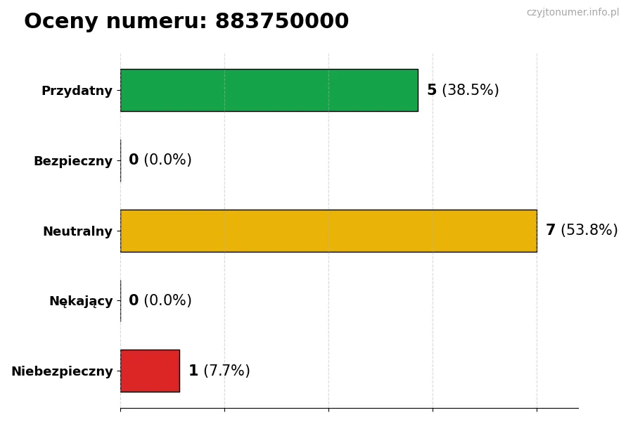 Wykres przedstawiający oceny użytkowników w skali 1-5 dla numeru 883750000
