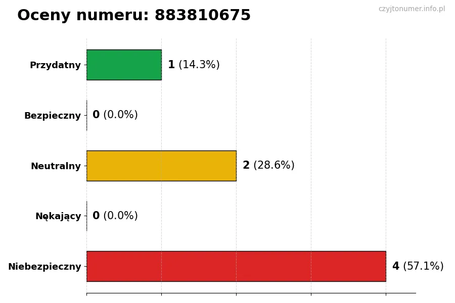 Wykres przedstawiający oceny użytkowników w skali 1-5 dla numeru 883810675