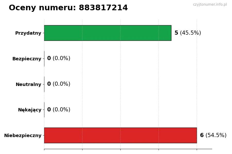 Wykres przedstawiający oceny użytkowników w skali 1-5 dla numeru 883817214