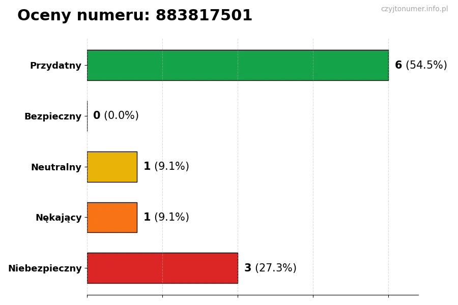 Wykres przedstawiający oceny użytkowników w skali 1-5 dla numeru 883817501