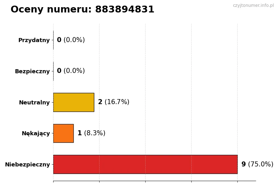 Wykres przedstawiający oceny użytkowników w skali 1-5 dla numeru 883894831