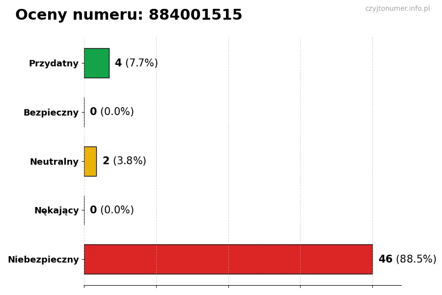 Wykres przedstawiający oceny użytkowników w skali 1-5 dla numeru 884001515