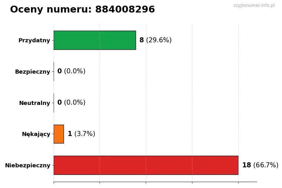 Wykres przedstawiający oceny użytkowników w skali 1-5 dla numeru 884008296