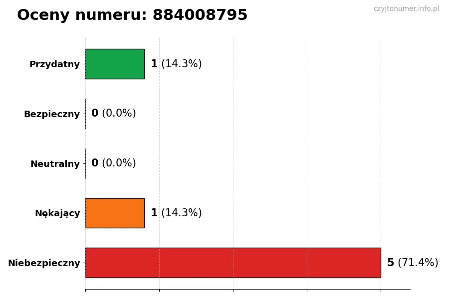 Wykres przedstawiający oceny użytkowników w skali 1-5 dla numeru 884008795