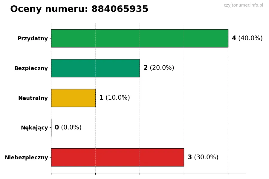 Wykres przedstawiający oceny użytkowników w skali 1-5 dla numeru 884065935