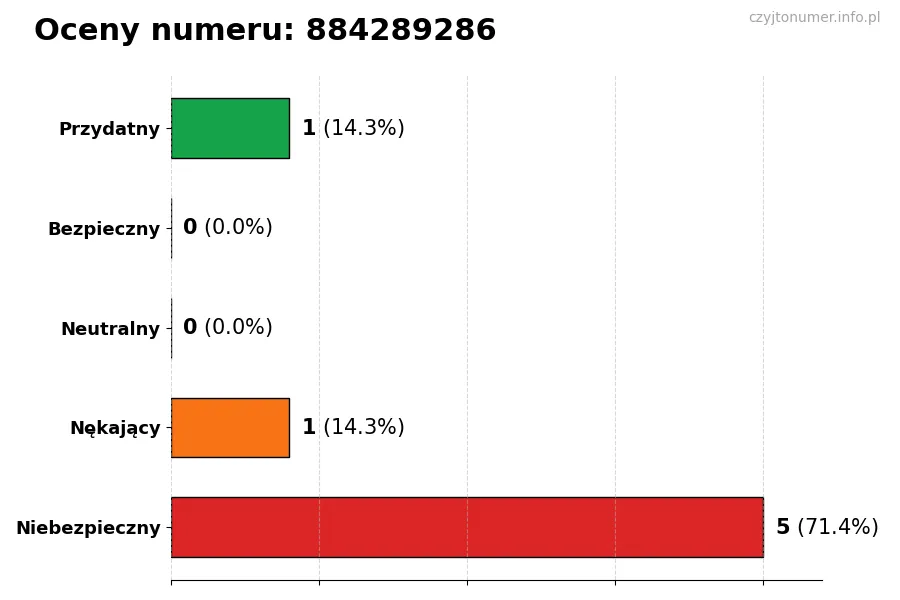 Wykres przedstawiający oceny użytkowników w skali 1-5 dla numeru 884289286