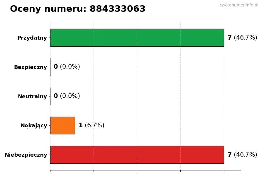 Wykres przedstawiający oceny użytkowników w skali 1-5 dla numeru 884333063