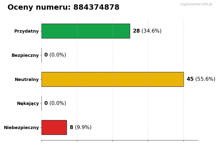 Wykres przedstawiający oceny użytkowników w skali 1-5 dla numeru 884374878