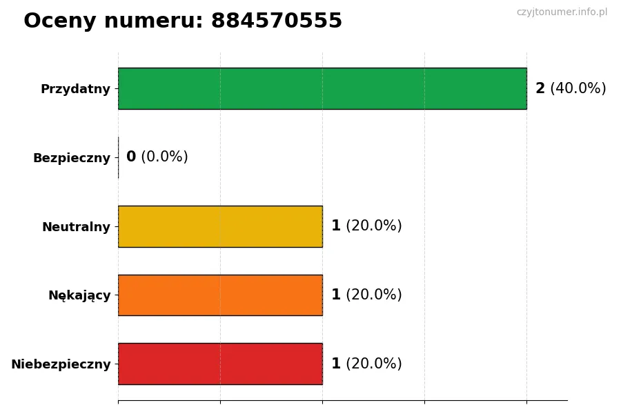Wykres przedstawiający oceny użytkowników w skali 1-5 dla numeru 884570555