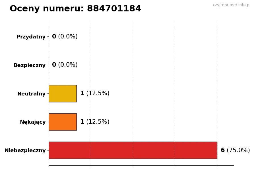 Wykres przedstawiający oceny użytkowników w skali 1-5 dla numeru 884701184