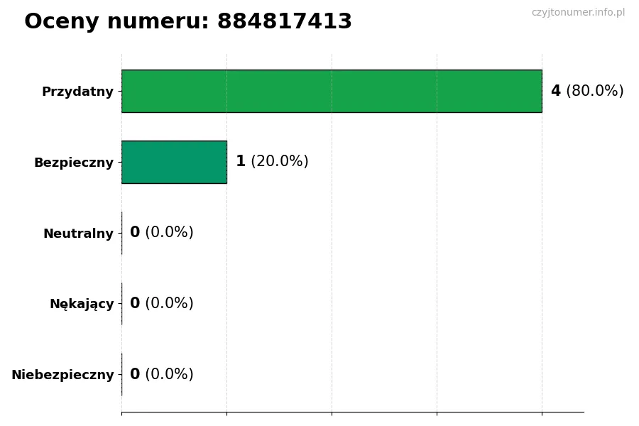 Wykres przedstawiający oceny użytkowników w skali 1-5 dla numeru 884817413