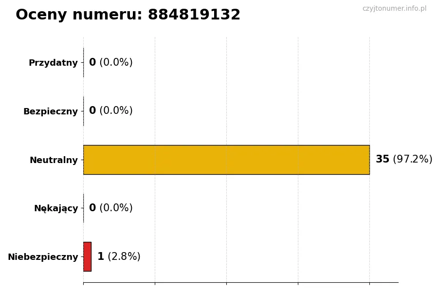 Wykres przedstawiający oceny użytkowników w skali 1-5 dla numeru 884819132