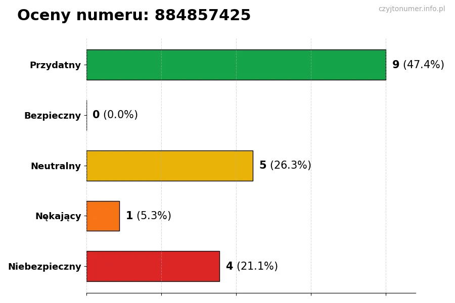 Wykres przedstawiający oceny użytkowników w skali 1-5 dla numeru 884857425