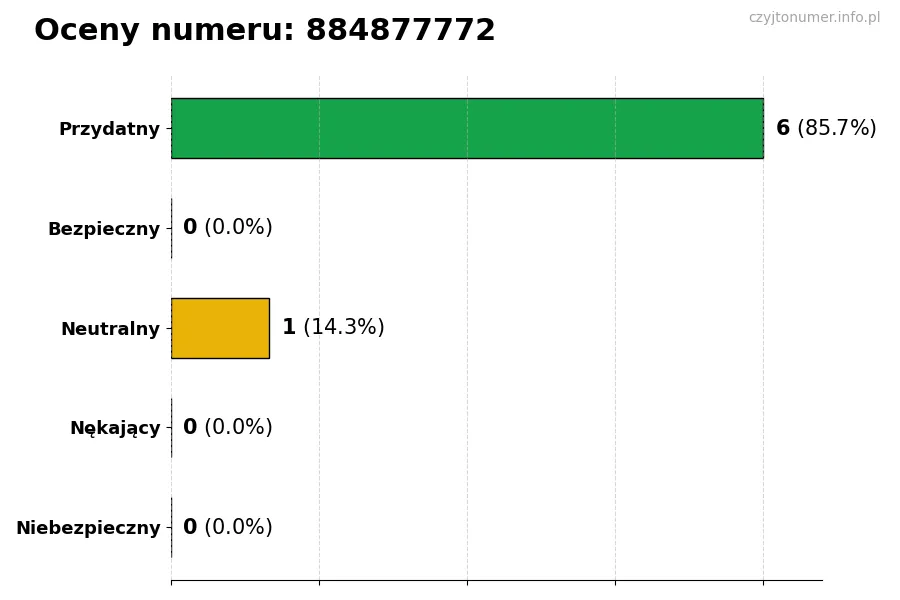 Wykres przedstawiający oceny użytkowników w skali 1-5 dla numeru 884877772