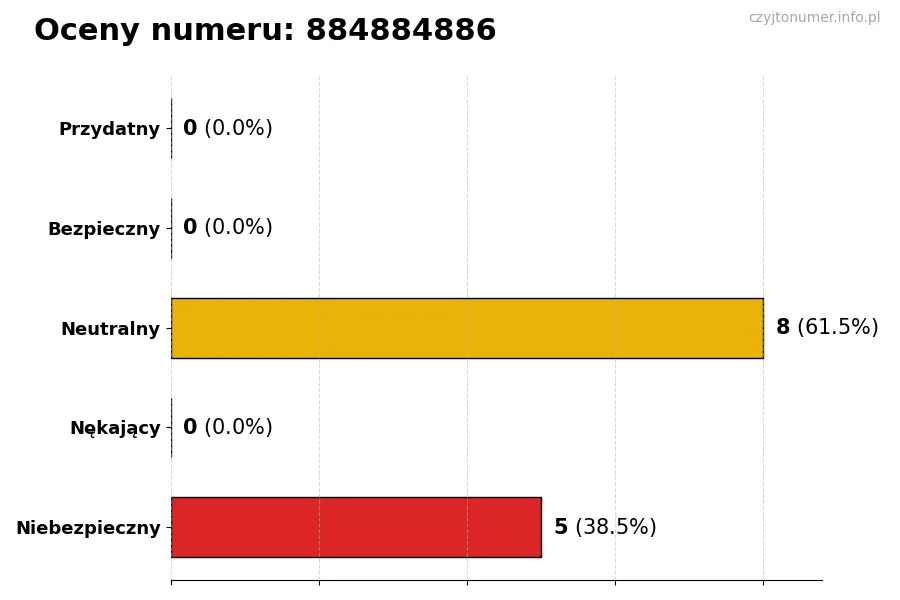 Wykres przedstawiający oceny użytkowników w skali 1-5 dla numeru 884884886