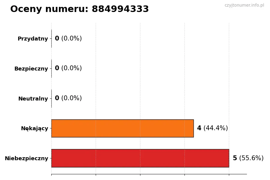 Wykres przedstawiający oceny użytkowników w skali 1-5 dla numeru 884994333
