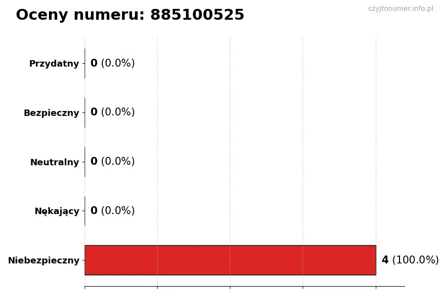 Wykres przedstawiający oceny użytkowników w skali 1-5 dla numeru 885100525