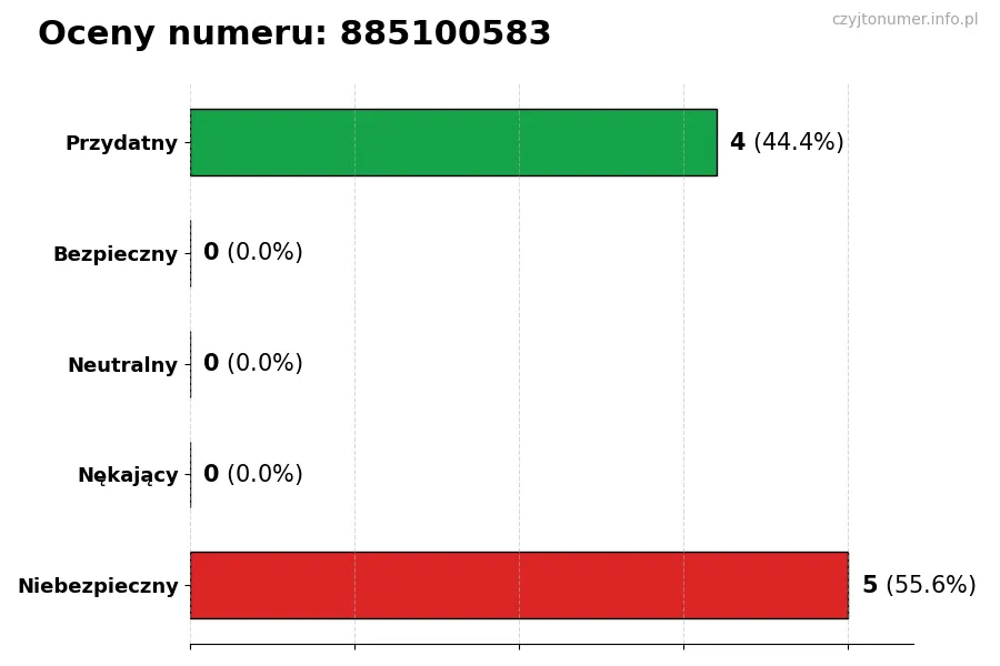Wykres przedstawiający oceny użytkowników w skali 1-5 dla numeru 885100583