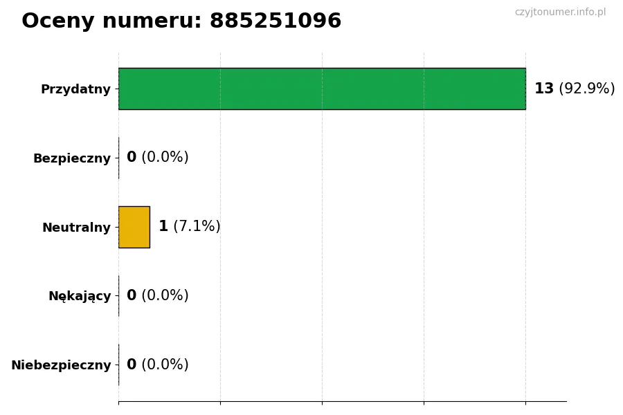 Wykres przedstawiający oceny użytkowników w skali 1-5 dla numeru 885251096