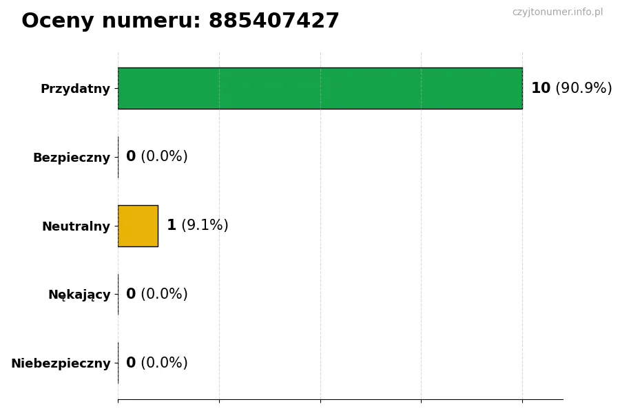 Wykres przedstawiający oceny użytkowników w skali 1-5 dla numeru 885407427