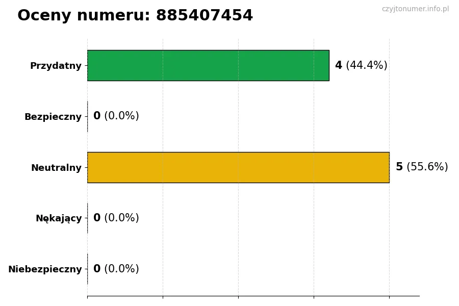 Wykres przedstawiający oceny użytkowników w skali 1-5 dla numeru 885407454