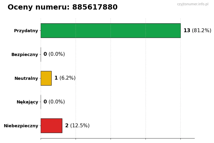 Wykres przedstawiający oceny użytkowników w skali 1-5 dla numeru 885617880