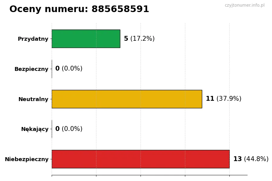 Wykres przedstawiający oceny użytkowników w skali 1-5 dla numeru 885658591