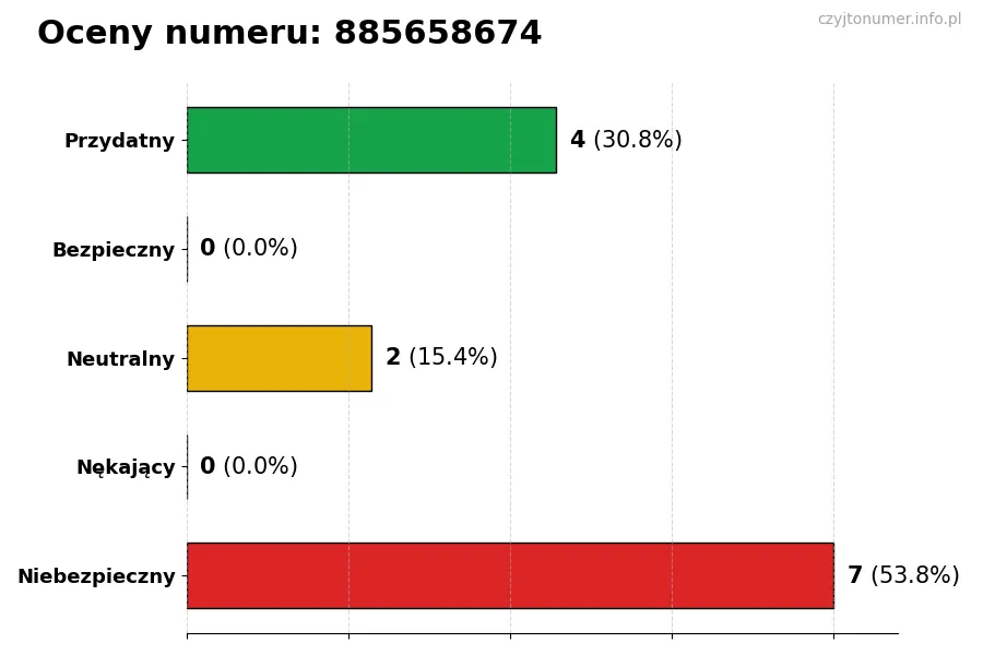 Wykres przedstawiający oceny użytkowników w skali 1-5 dla numeru 885658674