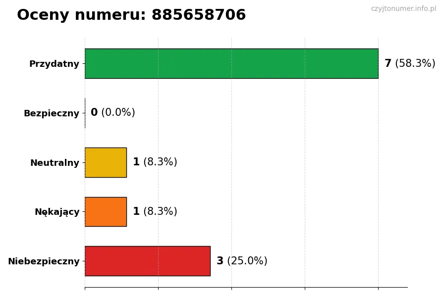 Wykres przedstawiający oceny użytkowników w skali 1-5 dla numeru 885658706