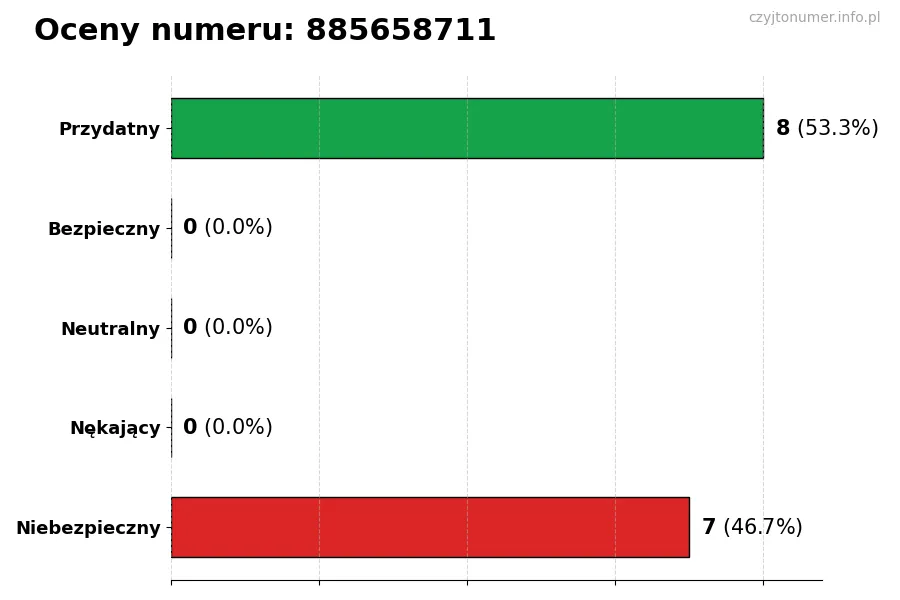 Wykres przedstawiający oceny użytkowników w skali 1-5 dla numeru 885658711